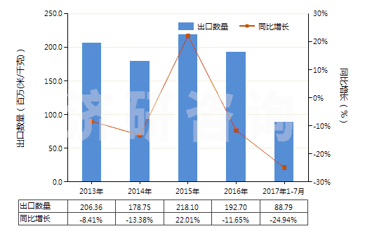 2013-2017年7月中國聚酯短纖<85%棉混未漂平紋布(平米重≤170g)(HS55131110)出口量及增速統(tǒng)計 2013-2017年7月中國聚酯短纖<85%棉混未漂平紋布(平米重≤170g)(HS55131110)出口量及增速統(tǒng)計